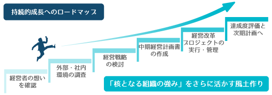 持続的成長へのロードマップ・「核となる組織の強み」をさらに生かす風土つくり