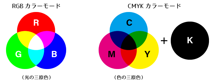 「CMYK」「RGB」「プロセスカラー」「スポットカラー（特色）」などデザイン業界で用いられるカラーについて