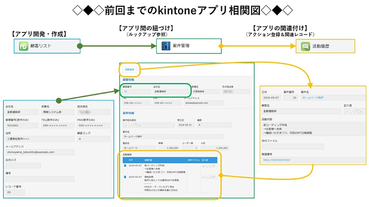 インフォコネクトのkintone活用【日常運用プロセス管理編】