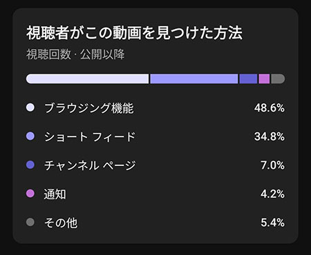 【YouTube新機能】３分間のショート動画でタブが変わらない件やリーチについて