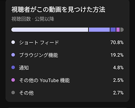 【YouTube新機能】３分間のショート動画でタブが変わらない件やリーチについて