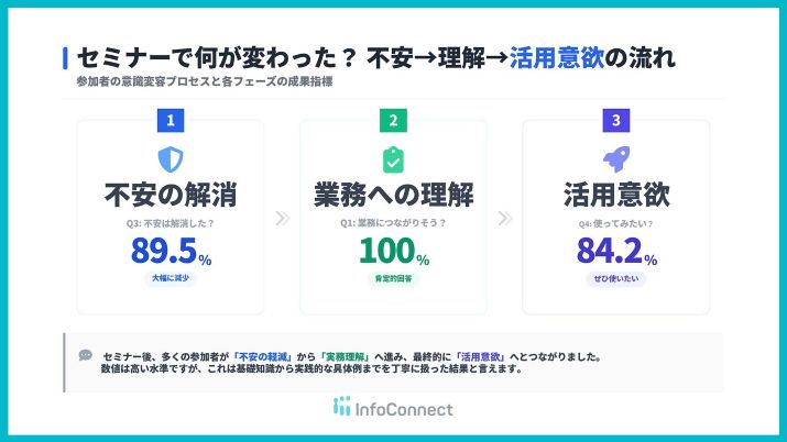 生成AI活用セミナー開催レポート 〜参加者アンケートから見えた、業務で使えるAIの現在地〜