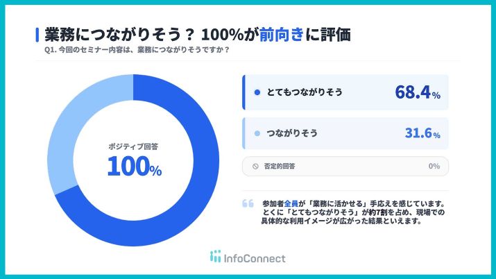 生成AI活用セミナー開催レポート 〜参加者アンケートから見えた、業務で使えるAIの現在地〜