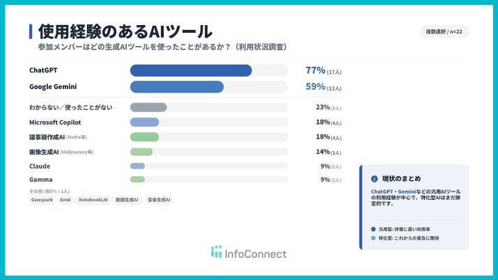 生成AI活用セミナー開催レポート 〜参加者アンケートから見えた、業務で使えるAIの現在地〜