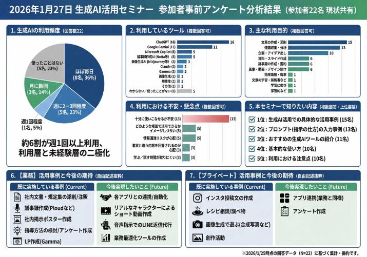 生成AI活用セミナー開催レポート 〜参加者アンケートから見えた、業務で使えるAIの現在地〜